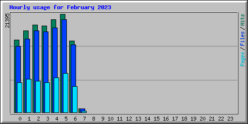 Hourly usage for February 2023