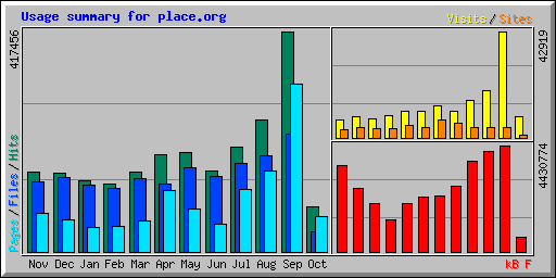Usage summary for place.org