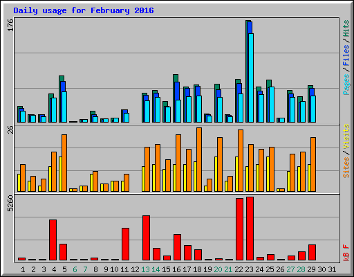 Daily usage for February 2016
