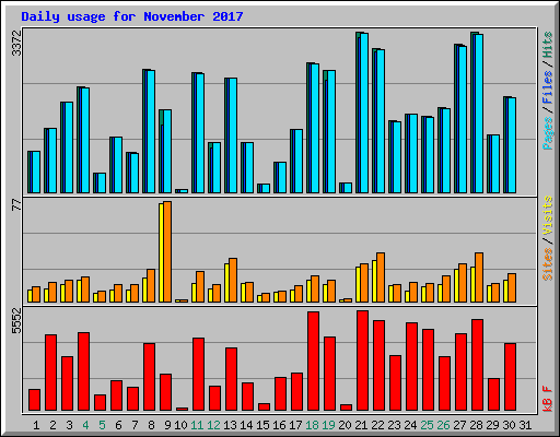 Daily usage for November 2017