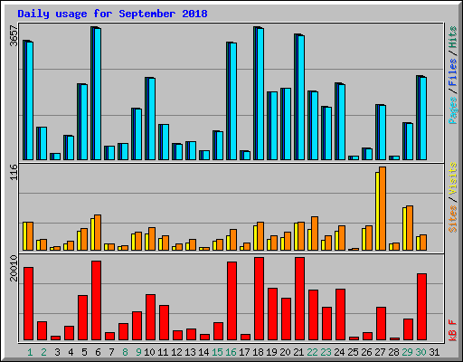 Daily usage for September 2018