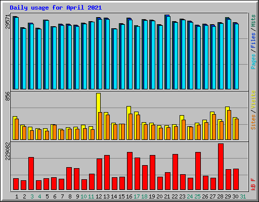 Daily usage for April 2021