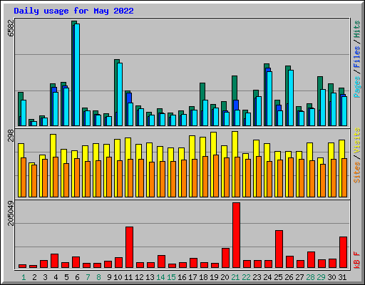 Daily usage for May 2022