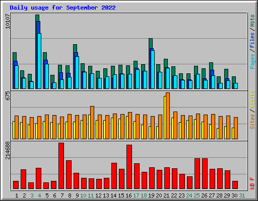 Daily usage for September 2022