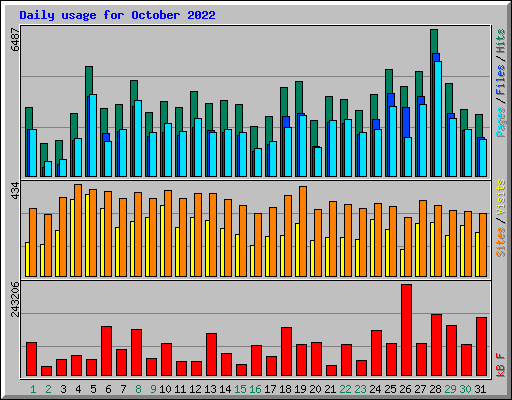 Daily usage for October 2022
