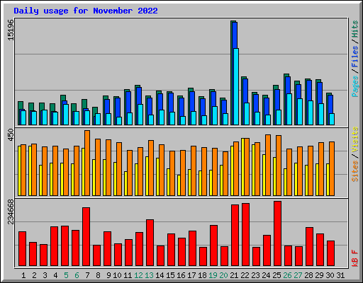 Daily usage for November 2022
