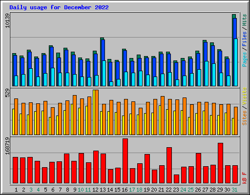 Daily usage for December 2022