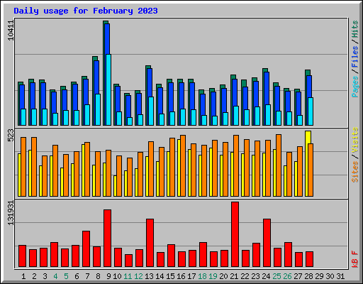 Daily usage for February 2023