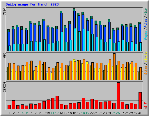 Daily usage for March 2023