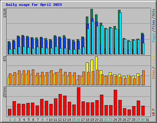 Daily usage for April 2023