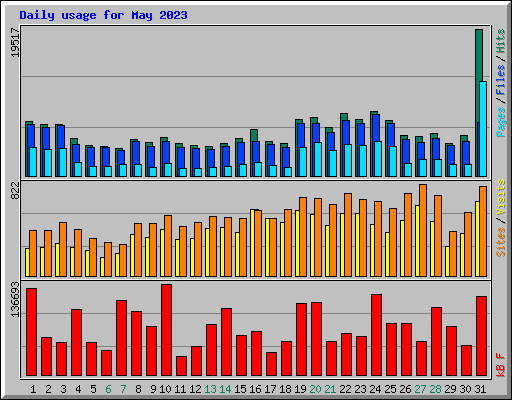 Daily usage for May 2023