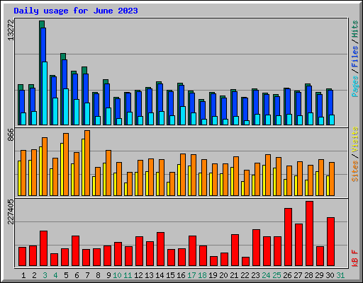Daily usage for June 2023
