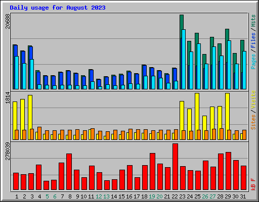 Daily usage for August 2023
