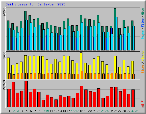 Daily usage for September 2023