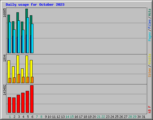 Daily usage for October 2023