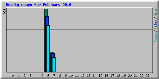 Hourly usage for February 2016
