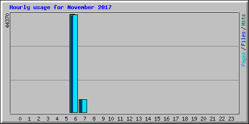 Hourly usage for November 2017