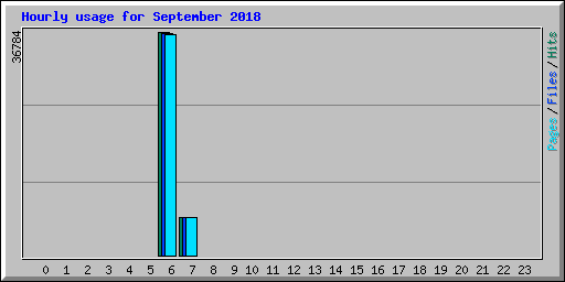 Hourly usage for September 2018