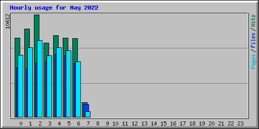 Hourly usage for May 2022