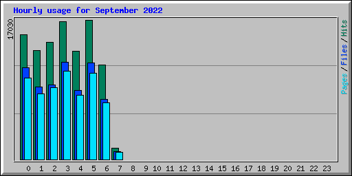 Hourly usage for September 2022
