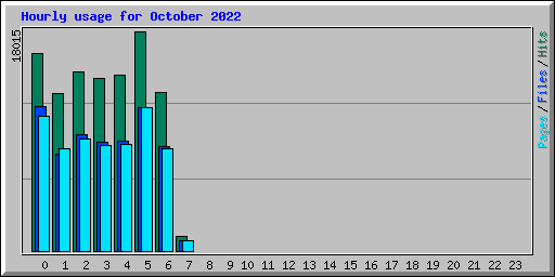 Hourly usage for October 2022