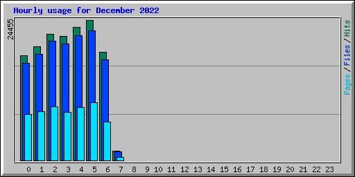 Hourly usage for December 2022