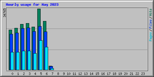 Hourly usage for May 2023