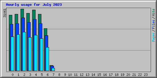 Hourly usage for July 2023