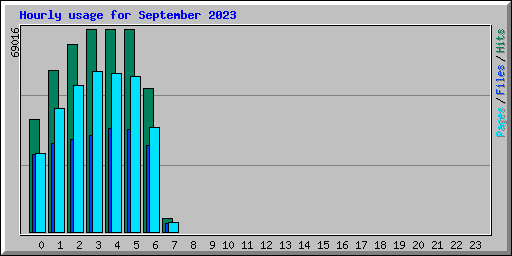 Hourly usage for September 2023